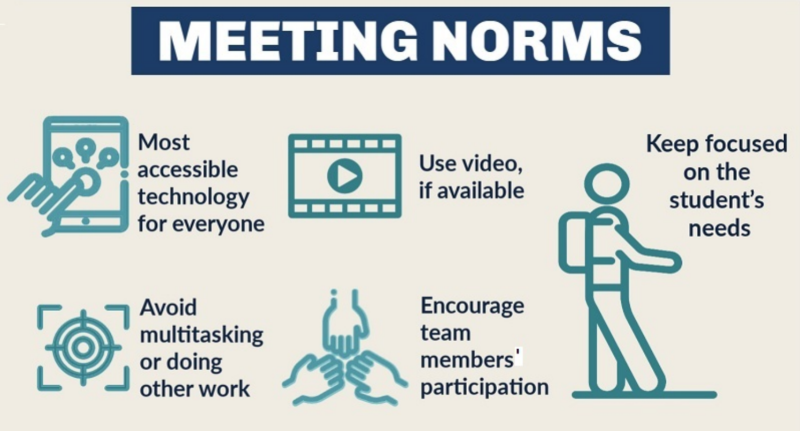 Virtual IEP Meeting Norms Infographic: Use the most accessible technology for everyone, use video if available, avoid multitasking, encourage all team members' participation, and keep focused on the student's needs.
