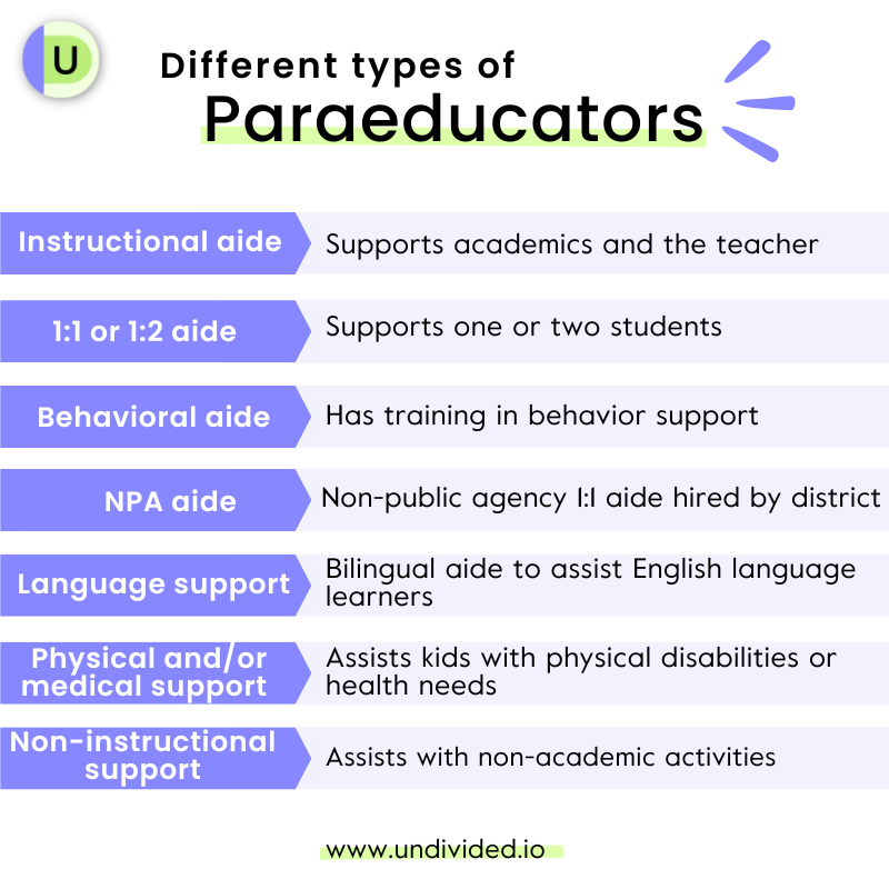 Chart listing different types of paraeducator: instructional aide, 1:1 or 1:2 support of students, behavioral aid, NPA aide, language support, physical/medical support, non-instructional support